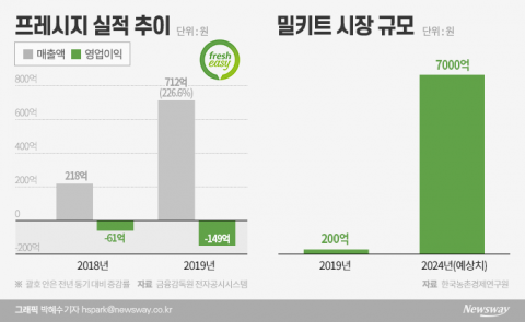 밀키트 시장 선두주자 ‘프레시지’, 3년 만 매출 47배 고속질주