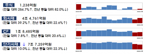 5월 기업 직접금융 조달실적 증가···주식·회사채 40.1%↑