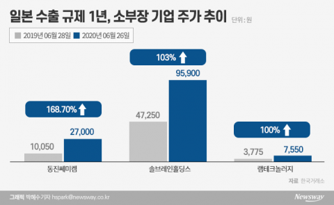 일본 수출규제 1년···“韓 소부장 주가 날개 달았다”