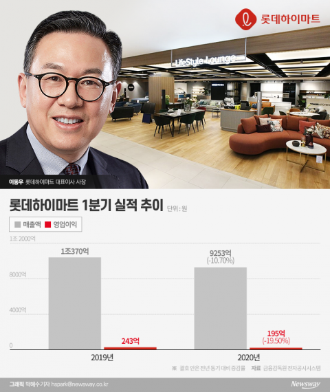 실적 빨간불 롯데하이마트···이동우표 새전략 승부수 통할까