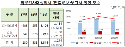 작년 감사보고서 정정횟수 줄고 정정시점 빨라졌다