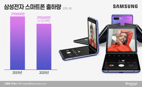 삼성, 하반기 스마트폰 새전략 짠다··· 판매물량 대폭 조정