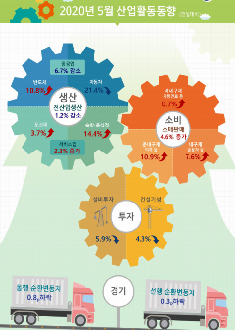 소비 살아났으나 제조업 급락···경기지수 IMF이후 최저