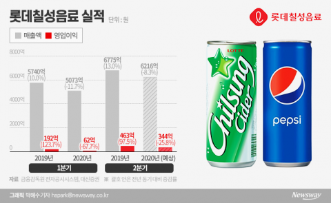 코로나에 발목 잡힌 롯데칠성, ‘해외시장’ 돌파구 될까
