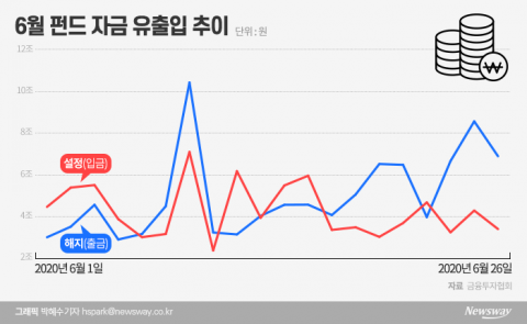 옵티머스 악재에···펀드서 빠진 19兆, 증시로 흘렀다