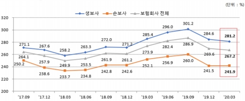 3월 보험사 RBC비율 267.2%···DB생명·MG손보 ‘최저’