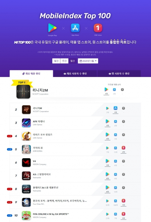 게임업계 양극화 심화···3N, 모바일 게임 차트 싹쓸이