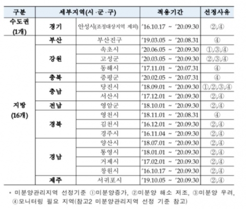HUG, 미분양관리지역 31곳→17곳으로 대거 축소