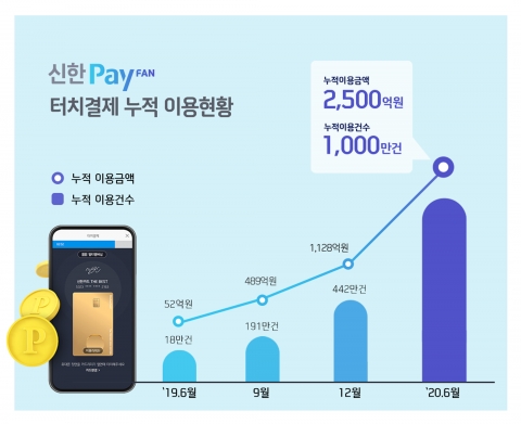 ‘신한페이판(PayFAN) 터치결제’ 이용 현황. 자료=신한카드