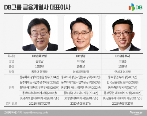 ‘40대 회장’ 김남호 취임에 DB금융계열 장수 CEO 좌불안석