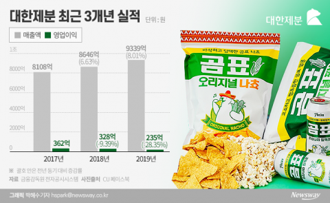 마케팅에 ‘곰표’ 떴다 하면 ‘대박’···대한제분에 쏟아지는 러브콜