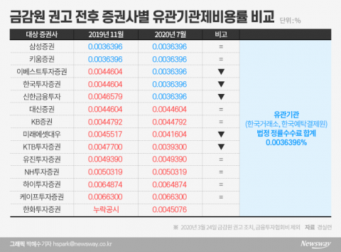 증권사 ‘수수료 무료’ 광고 금지 3개월···배짱 영업 여전