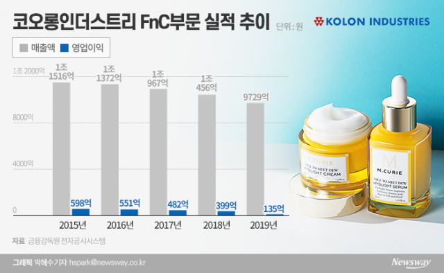 “화장품 사업 어렵네”···코오롱FnC, ‘엠퀴리’ 흥행실패 사업 종료