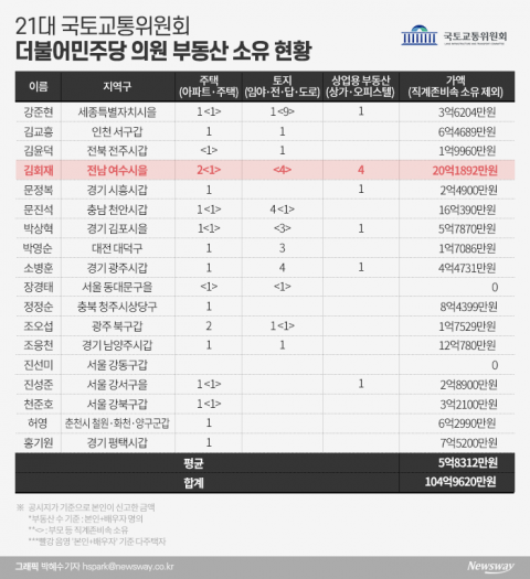  더민주, 평균 5억대···전체 의원의 2/5 수준