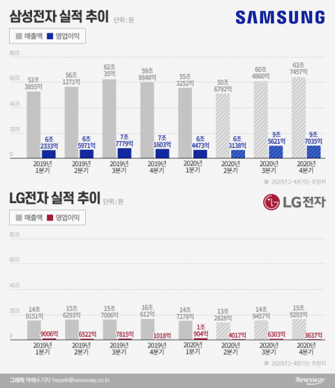 코로나19 악영향 얼마나 받을까···2분기 실적발표 앞둔 삼성·LG