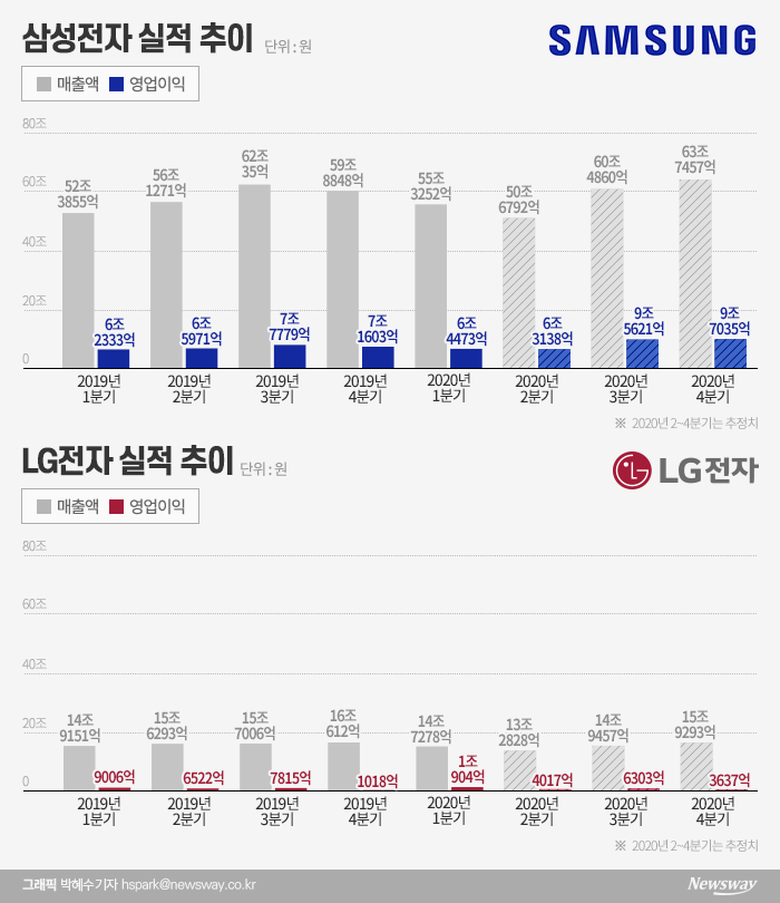 코로나19 악영향 얼마나 받을까···2분기 실적발표 앞둔 삼성·LG 기사의 사진