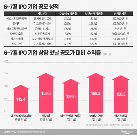 “제2 SK바이오팜 찾아라”···공모주 시장 열기 ‘후끈’