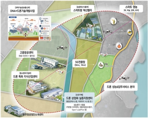 고흥군, 5G기반 드론활용 스마트 영농실증 공모사업 선정