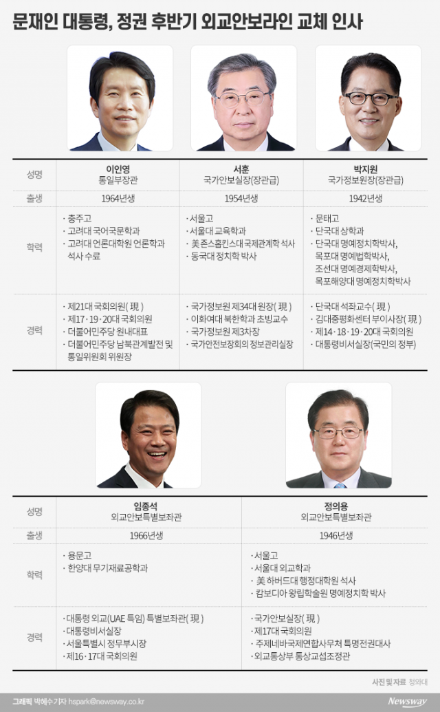 문 대통령, 박지원 국정원장·서훈 안보실장·이인영 통일부 장관 내정(종합) 기사의 사진