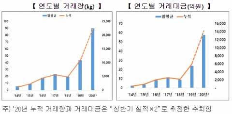 올해 상반기 금 값 6만8640원···반년만에 22% 상승