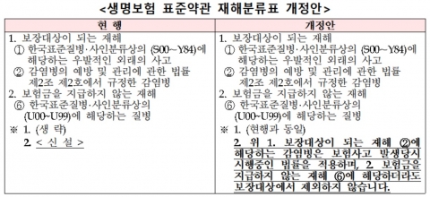 코로나19 재해보험금 지급···보험약관 바꿔 분쟁 막는다