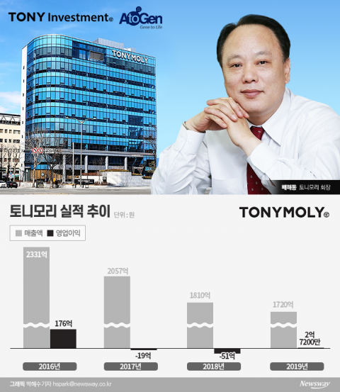 ‘수익 부진’ 결국 中공장 매각한 토니모리···국내도 해외도 ‘암울’