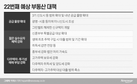 부동산 대책 속도 내는 당정청···미니신도시·稅개편 검토
