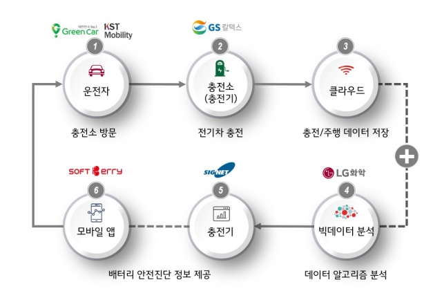 GS칼텍스, LG화학과 전기차 배터리 특화 서비스 개발 나선다