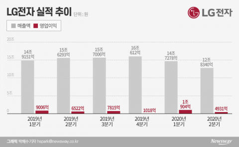 ‘가전의 힘’ LG전자, 코로나19에도 2분기 선방(종합)