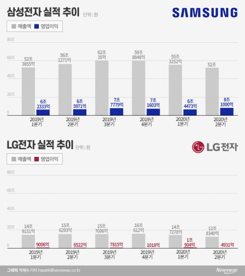 삼성 반도체·LG 가전,  코로나 뚫었다