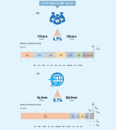 2019년 콘텐츠산업, 전년대비 매출·수출·종사자 지속 증가세
