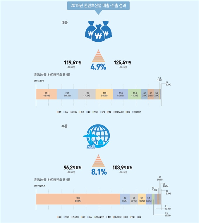 2019년 연간 콘텐츠산업 규모(추정치) 인포그래픽