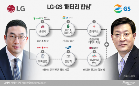 범 LG家 베터리 개발 손 잡았다...LG화학-GS칼텍스 미래 동행