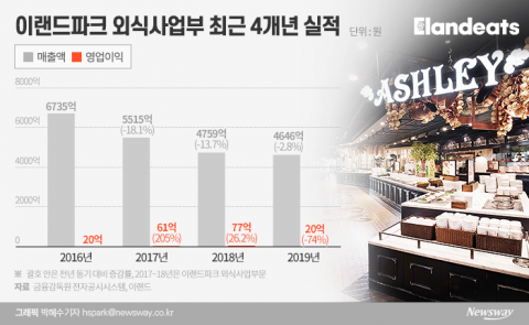 이랜드이츠, 코로나에 ‘삐그덕’···외식사업 어쩌나