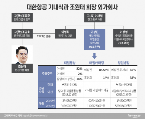 대한항공 기내식 매각···조원태 회장 삼촌 이상진 운명 ‘안갯속’