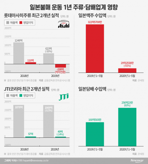 설 자리 잃은 일본 맥주···수입액 90% 폭락· 반품에 퇴출까지
