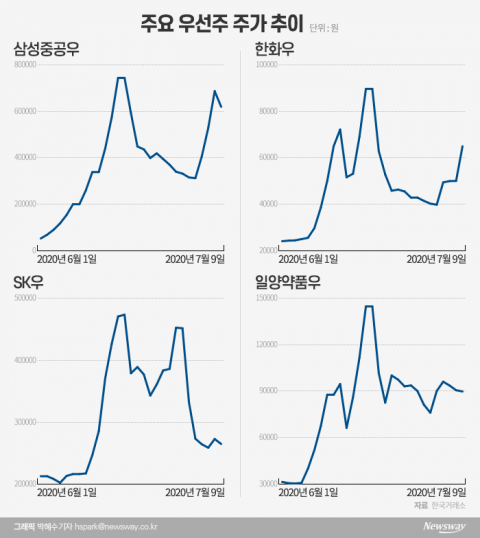 ‘폭탄돌리기’ 우선주 거래에 칼 빼든 당국···진입·퇴출 요건 강화