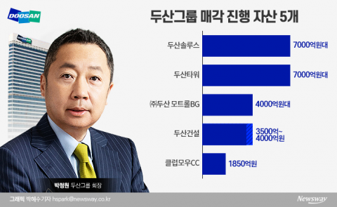 두산, 속속 밝혀지는 자구안···자산 5개 팔아 2.5조 유동성 확보