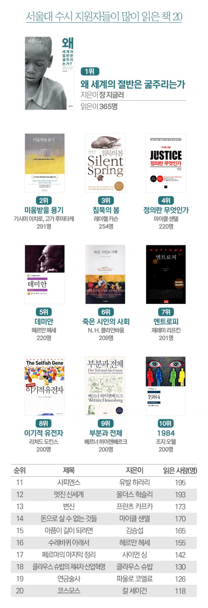 서울대 지원자들은 어떤 책을 많이 읽었을까? 기사의 사진