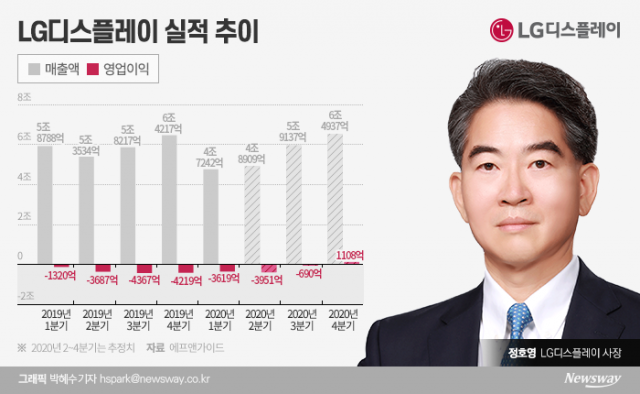 ‘5분기 연속 적자’ LG디스플레이, 하반기 반등 기대감 솔솔