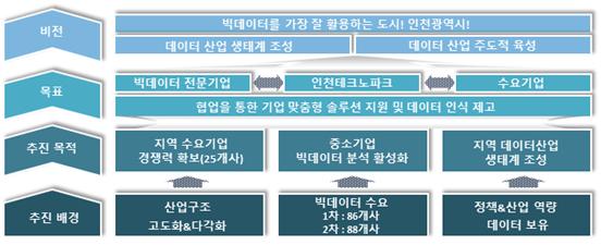 인천시, `중소기업 빅데이터 분석·활용지원 공모사업` 1위로 선정