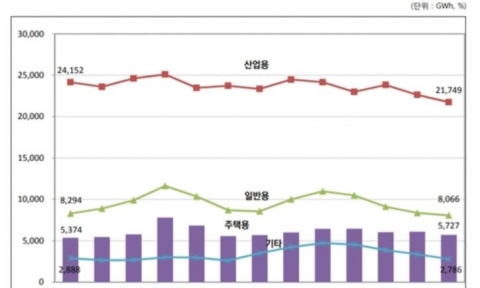 5월 산업용 전력판매량 전년 동기比 9.9%↓···코로나19 여파 탓