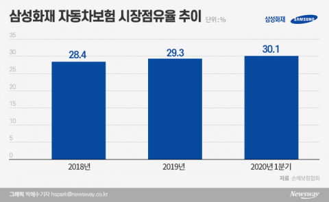 “삼성화재 독주 막아라”···손보 3社, 네이버와 車보험 동맹