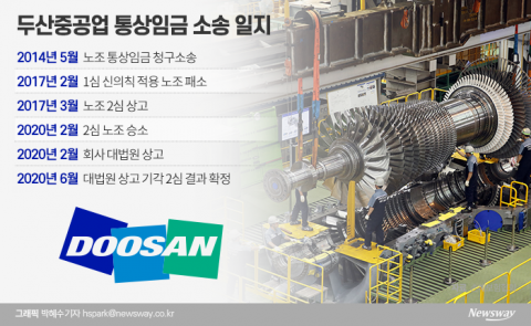 갈길 바쁜 두산중공업, 통상임금 패소 부담···노조는 파업 가결