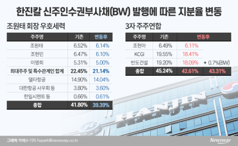 한진칼 경영권戰 향방···‘4%’ 앞선 3자연합 손에 달렸다