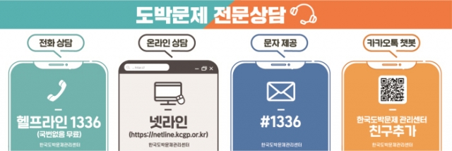 한국도박문제관리센터, 도박문제 전문상담 `헬프라인 1336` 24시간 운영
