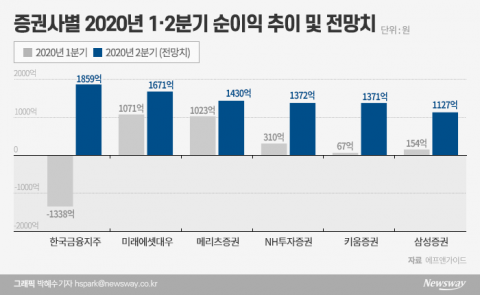 개미에 웃은 증권株···키움·한투 2분기 실적 ‘활짝’