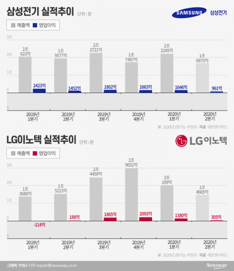 삼성전기 ‘울고’ LG이노텍 ‘웃고’···2분기도 엇갈린 ‘희비’