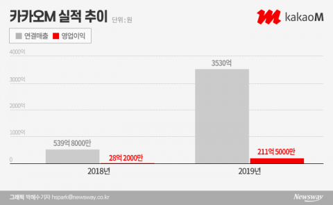 카카오M “톱 탤렌트 그룹 도약”···콘텐츠에 3000억 투자
