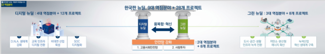 한국판 뉴딜, 2025년까지 160조원 투자···일자리 190만개 창출